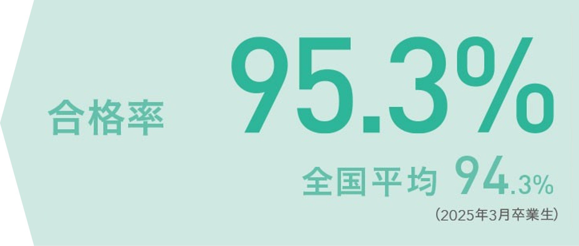 国家試験合格率グラフ