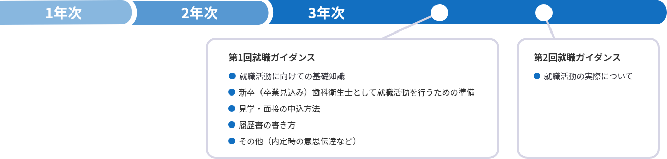 キャリアサポートの流れ