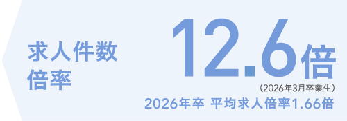 求人倍率グラフ