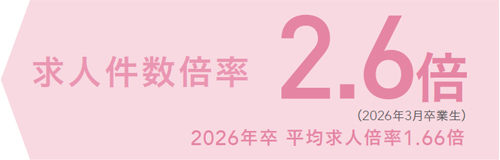 看護学科 求人倍率グラフ