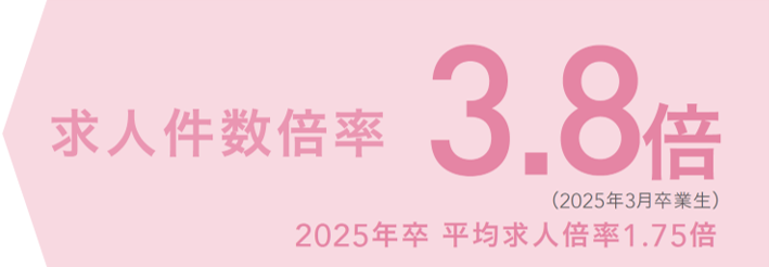 看護学科 求人倍率グラフ