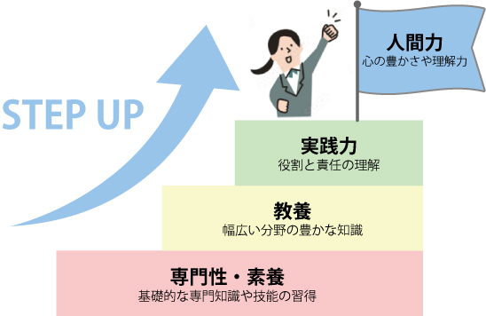 STEP UP 人間力・実践力・教養・専門性・素養の図