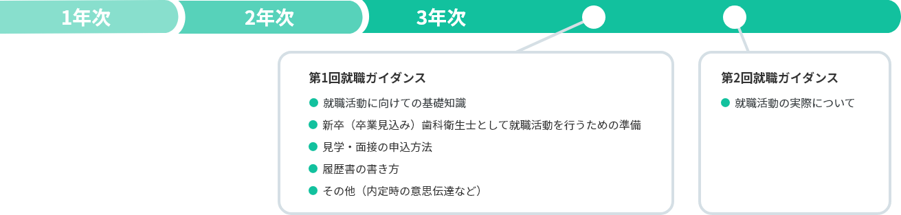 キャリアサポートの流れ