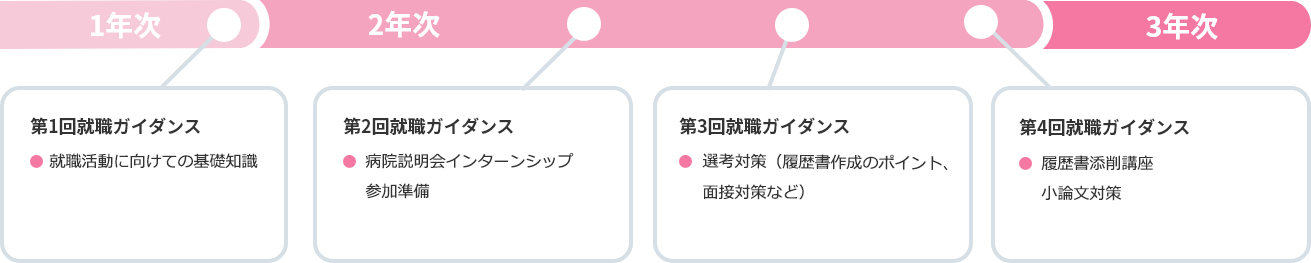キャリアサポートの流れ