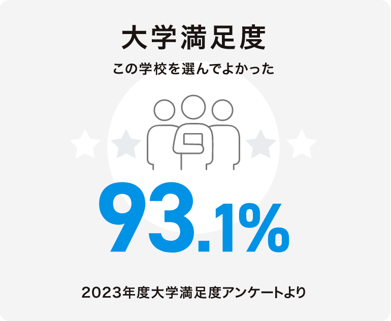 大学満足度93.1% この学校を選んでよかった