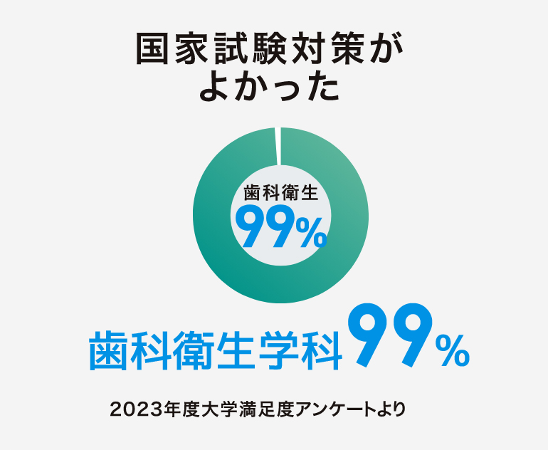 チューター制度があってよかった 10人中7人が満足