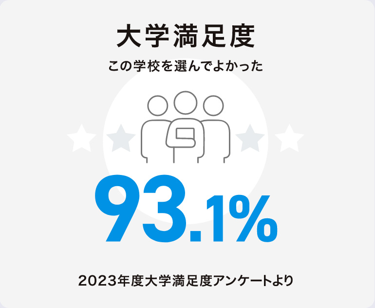 大学満足度93.1% この学校を選んでよかった