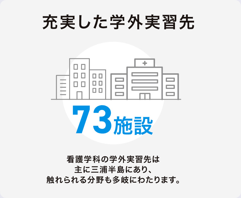 充実した学外実習先 73施設 看護学科の実習先は主に三浦半島