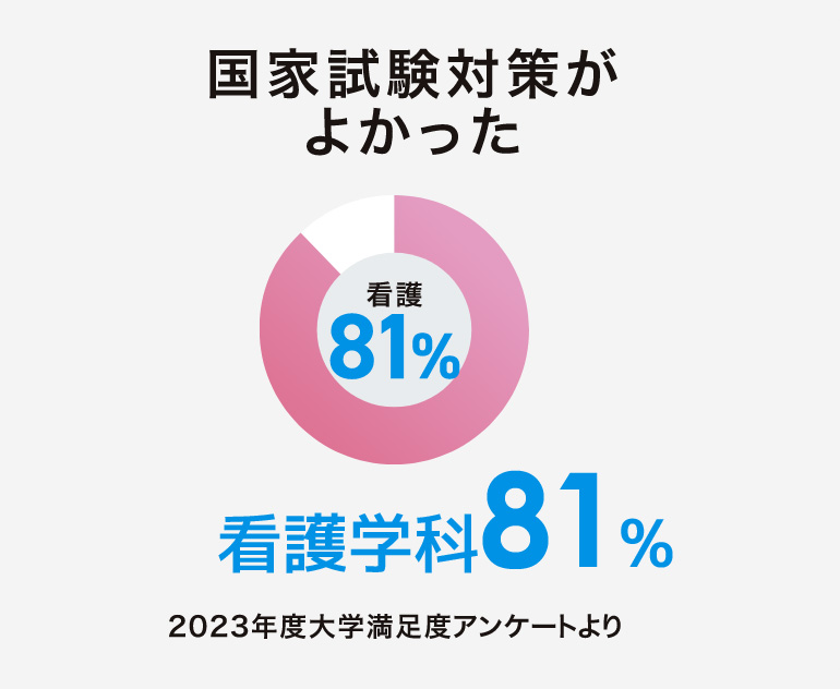 国家試験対策がよかった 看護81%
