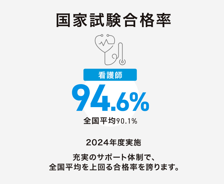 国家試験合格率 看護師94.6% 全国平均90.1%