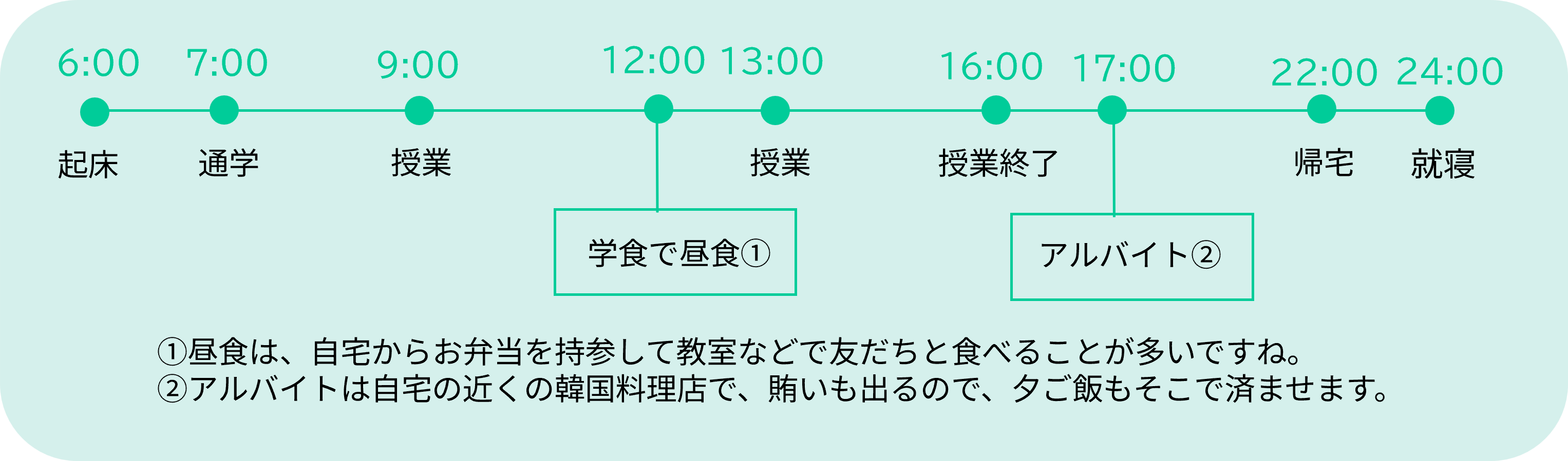 吉田さんの1日のスケジュール（タイムライン）