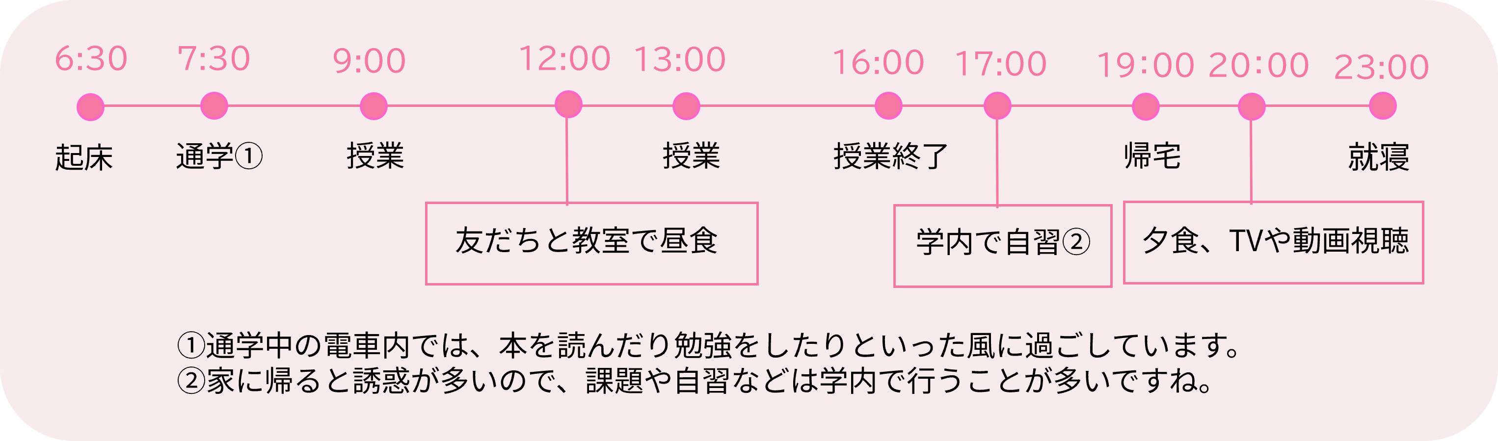 佐藤さんの1日のスケジュール（タイムライン）