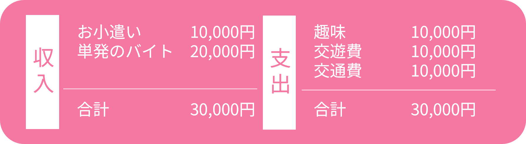 佐藤さんの月収支（収入・支出内訳）
