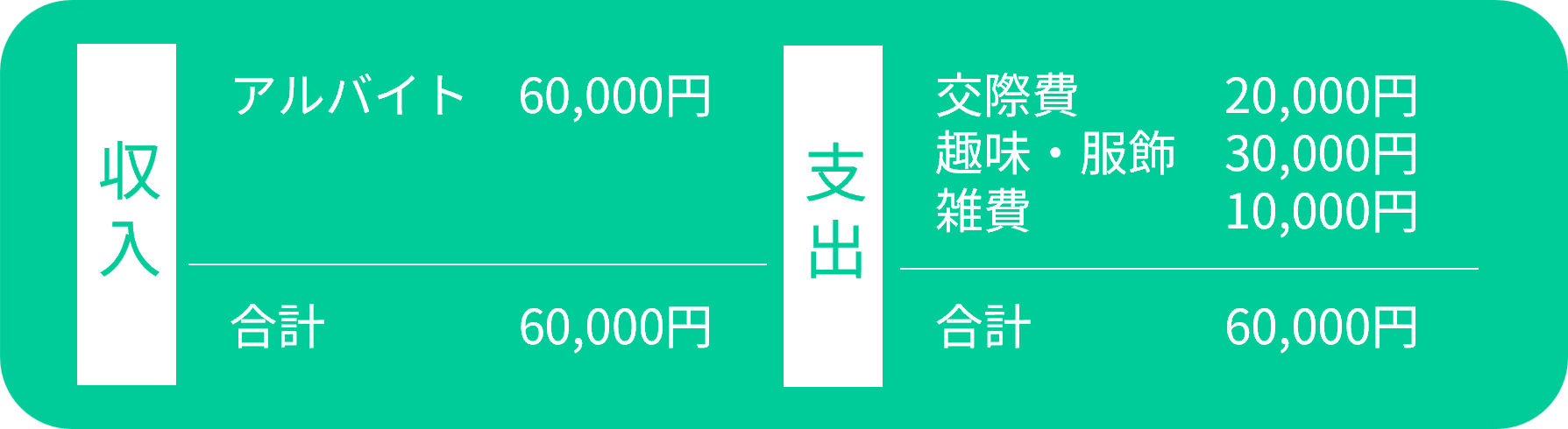 吉田さんの月収支（収入内訳）